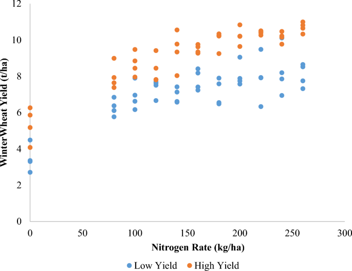 Model-averaging as an accurate approach for ex-post economic optimum nitrogen rate estimation