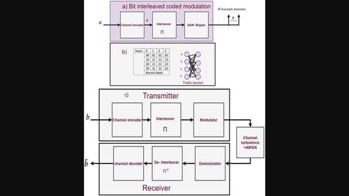 Coding techniques for diversity enhancement of dense wavelength division multiplexing MIMO-FSO fault protection protocols systems over atmospheric turbulence channels