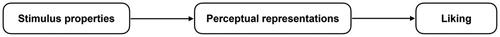 Perceptual representations mediate effects of stimulus properties on liking for music