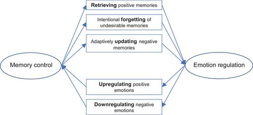 The interplay between memory control and emotion regulation