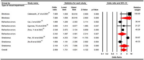 Idiopathic scoliosis in subjects with eye diseases: A systematic review with meta-analysis