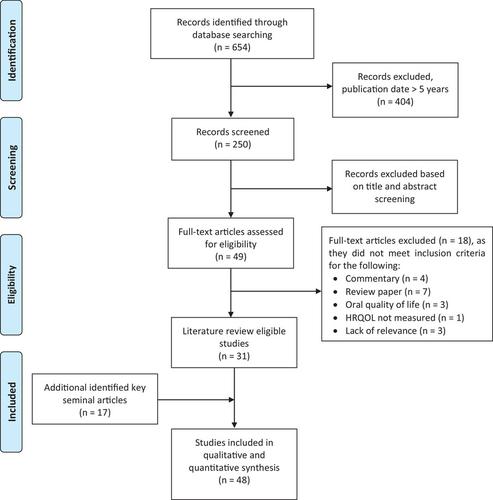 Health-related quality of life with standard and curative therapies in thalassemia: A narrative literature review