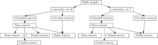 On convexity in split graphs: complexity of Steiner tree and domination