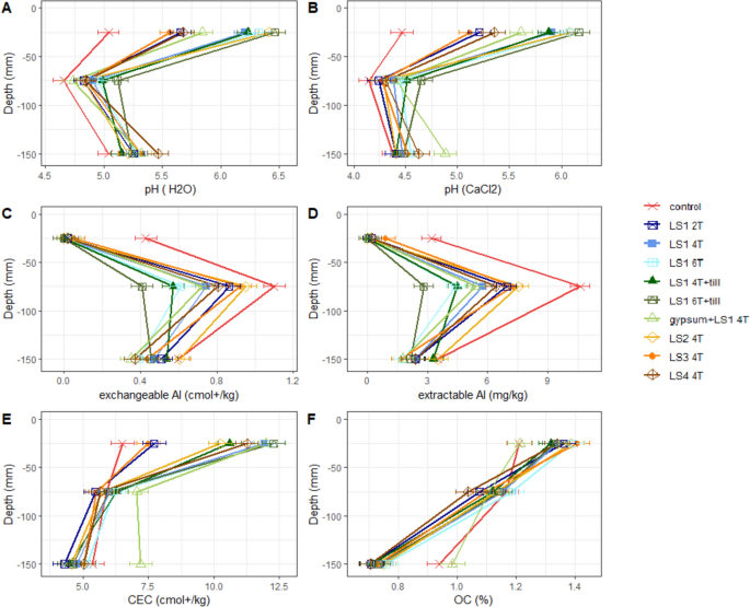 Using mid-infrared spectroscopy as a tool to monitor responses of acidic soil properties to liming: case study from a dryland agricultural soil trial site in South Australia