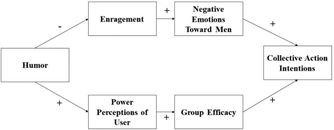 Humorous Responses to Gender Injustice: The Contrasting Effects of Efficacy and Emotions on Women’s Collective Action Intentions