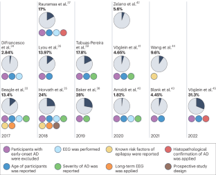 Epilepsy and epileptiform activity in late-onset Alzheimer disease: clinical and pathophysiological advances, gaps and conundrums