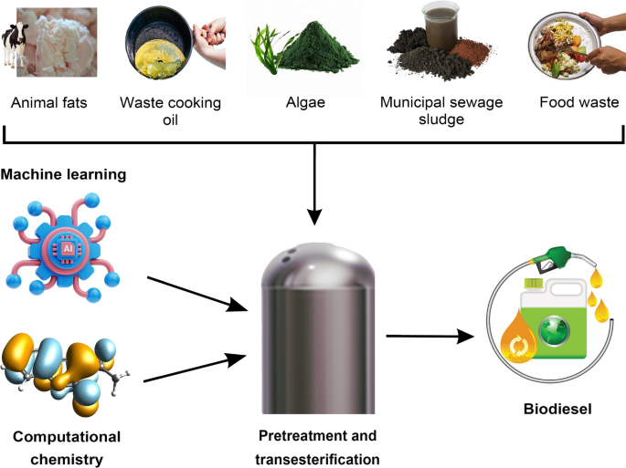 Optimizing biodiesel production from waste with computational chemistry, machine learning and policy insights: a review