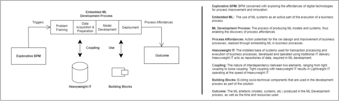 Speeding up Explorative BPM with Lightweight IT: the Case of Machine Learning