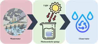 Photocatalytic sponges for wastewater treatment, carbon dioxide reduction, and hydrogen production: a review