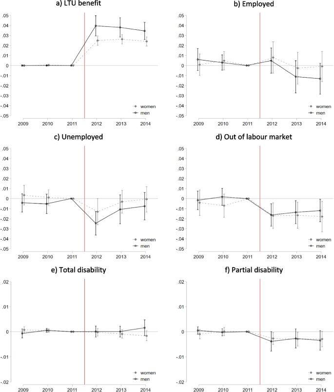 Long-term unemployment subsidies and middle-aged disadvantaged workers’ health