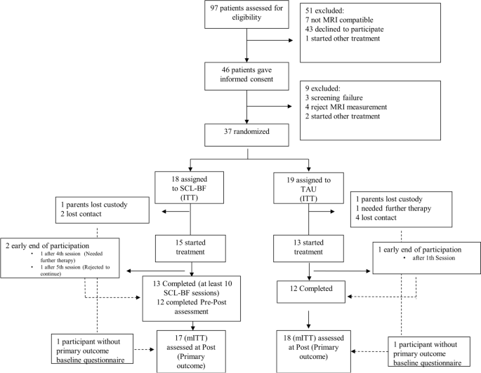 Randomized controlled trial of individualized arousal-biofeedback for children and adolescents with disruptive behavior disorders (DBD).