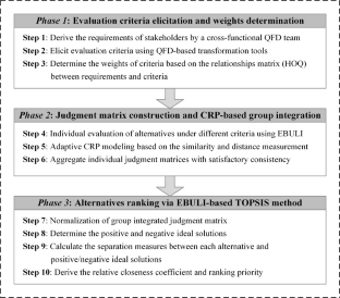 Concept Design Evaluation of Sustainable Product–Service Systems: A QFD–TOPSIS Integrated Framework with Basic Uncertain Linguistic Information