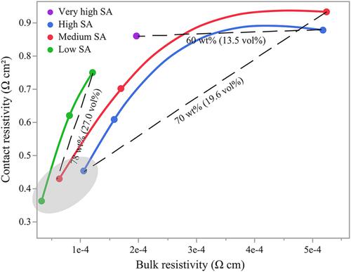 The effects of increasing filler loading on the contact resistivity of interconnects based on silver–epoxied conductive adhesives and silver metallization pastes