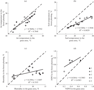 The Effect of Forest Plantations on Carbon Dioxide Emission from Soils in the Volga and Don Regions