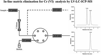 Determination of ultra-trace level Cr(vi) in seawater using large-volume direct injection by LC-ICP-MS with in-line matrix elimination