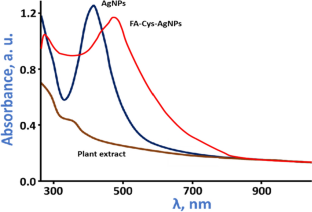 Fabrication of folic acid–cysteamine-modified silver nanoparticles as promising contrast agent for computed tomography imaging