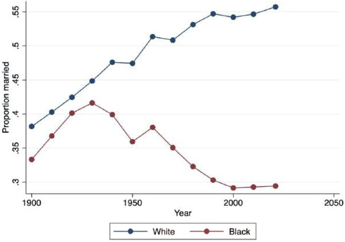 Access to housing credit and marriage: evidence from redlining maps