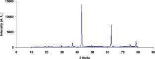 Effect of magnesium oxide nanoparticles and LED irradiation on the viability and differentiation of human stem cells of the apical papilla.