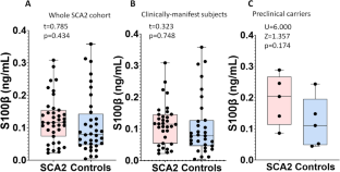 Serum S100β Levels Are Linked with Cognitive Decline and Peripheral Inflammation in Spinocerebellar Ataxia Type 2.