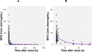 Understanding hemoglobin contribution to high-dose methotrexate disposition-population pharmacokinetics in pediatric patients with hematological malignancies.