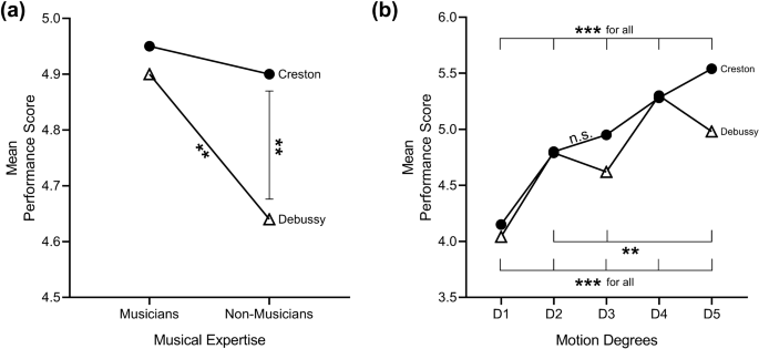 Increased body movement equals better performance? Not always! Musical style determines motion degree perceived as optimal in music performance.