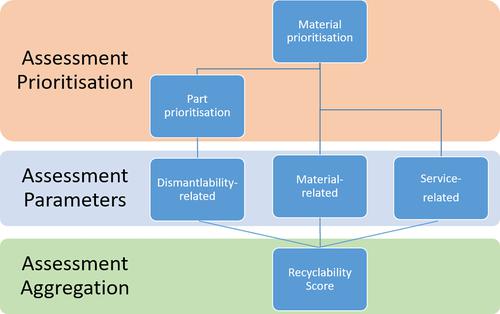 Towards a recyclability index for photovoltaic modules: Methodology, challenges and policy implications