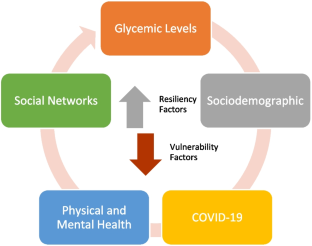 Vulnerability or Resiliency? A Two-Wave Panel Analysis of Social Network Factors Associated with Glycemic Levels among Mexican Immigrants in the Bronx, NYC, Before and During COVID-19.