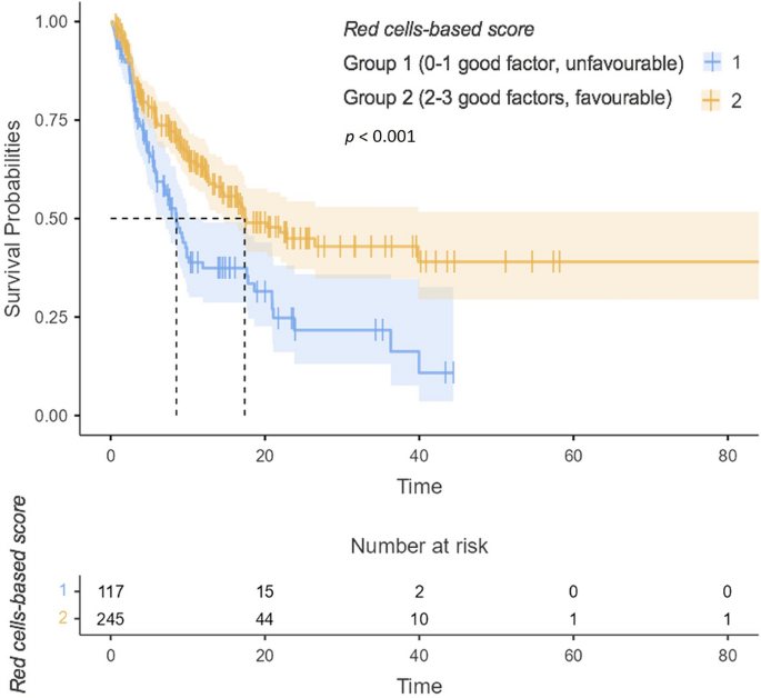 External validation of a red cell-based blood prognostic score in patients with metastatic renal cell carcinoma treated with first-line immunotherapy combinations.