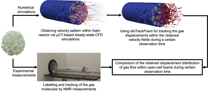 Complementary Mass Transport Investigations in Open-Cell Foams: Full-Field Computational Fluid Dynamics Simulation with Random-Walk Microscopic Particle Tracking and Methane Nuclear Magnetic Resonance Displacement Measurements