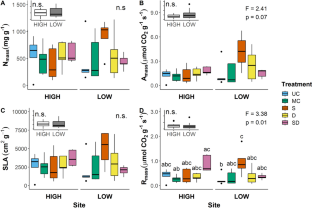 Response of Boreal Plant Communities and Forest Floor Carbon Fluxes to Experimental Nutrient Additions