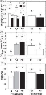 Biochar ageing effects on soil respiration, biochar wettability and gaseous CO2 adsorption