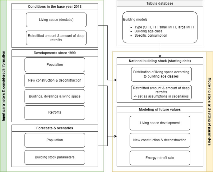 A modular framework for a dynamic residential building stock model with energy retrofit forecasts