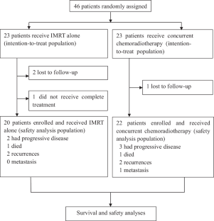 Intensity-modulated radiotherapy alone compared with intensity-modulated radiotherapy plus concurrent chemotherapy in intermediate-risk nasopharyngeal carcinoma : A prospective multicenter phase II trial.