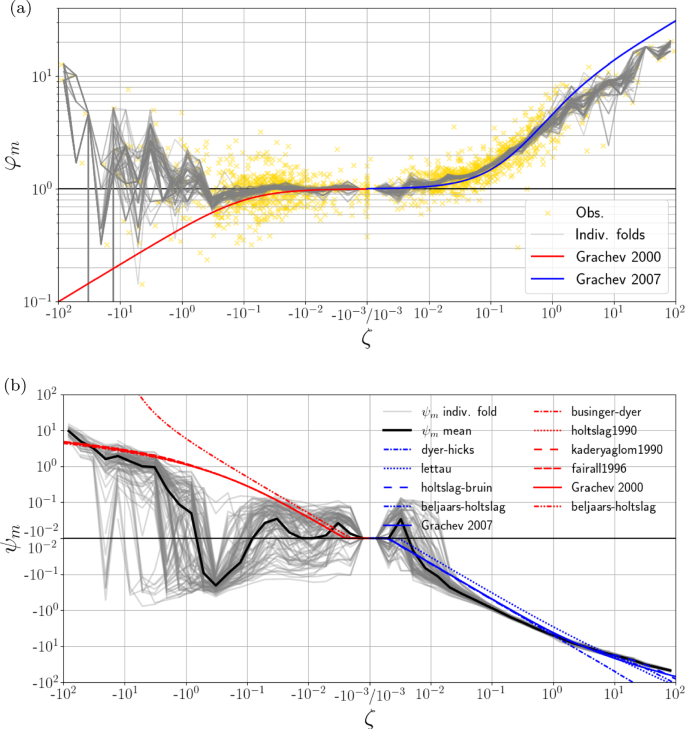 Uncertainties of Drag Coefficient Estimates Above Sea Ice from Field Data