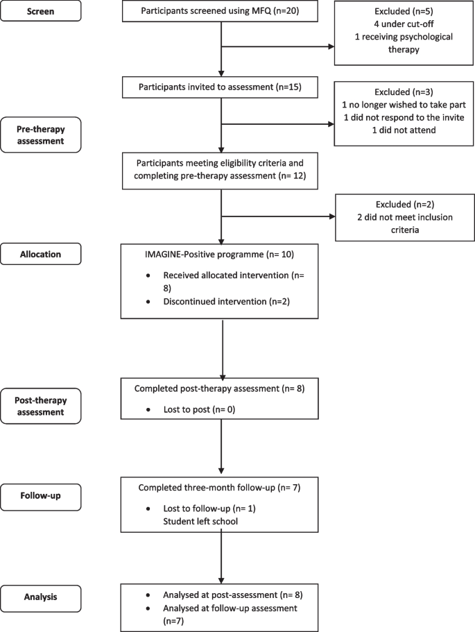 Targeting Anhedonia in Adolescents: A Single Case Series of a Positive Imagery-Based Early Intervention