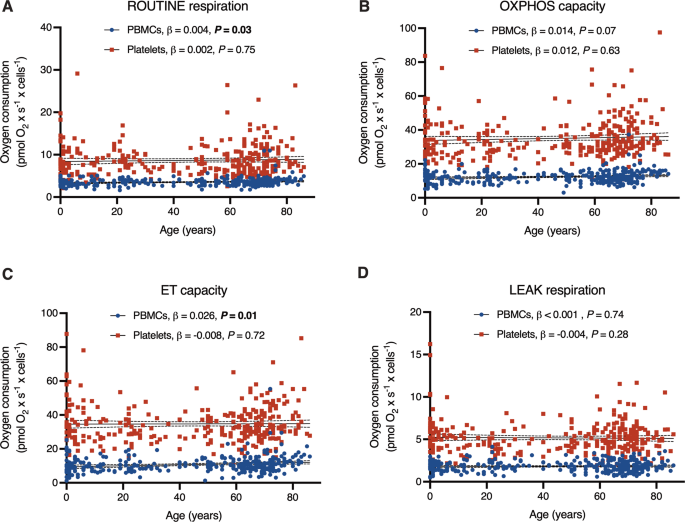 Mitochondrial function in peripheral blood cells across the human lifespan.