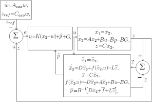 References tracking and perturbations reconstruction in a Cartesian robot