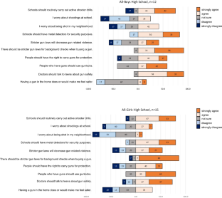 Urban Teen Perspectives on Gun Violence: a Mixed Methods Study.