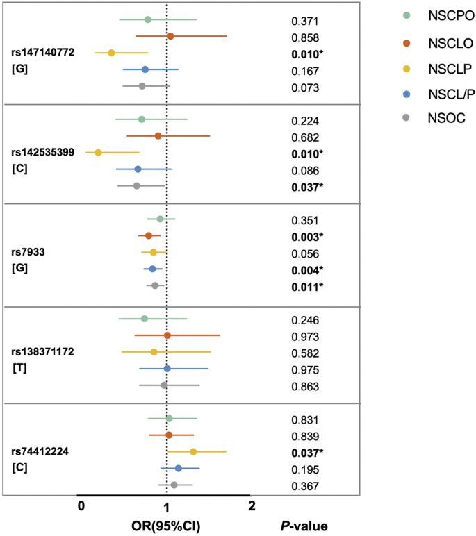 Genetic association and functional validation of ZFP36L2 in non-syndromic orofacial cleft subtypes