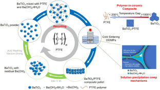 Nano-sized polymer-assisted cold sintering and recycling of ceramic composites