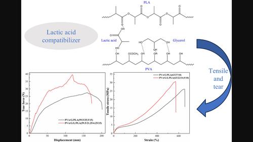 Preparation and characterization of poly(vinyl alcohol)/poly(lactic acid) blends containing bio-based plasticizers