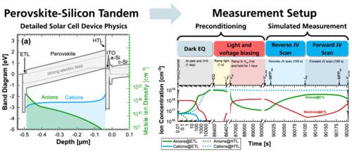 Toward more reliable measurement procedures of perovskite-silicon tandem solar cells: The role of transient device effects and measurement conditions