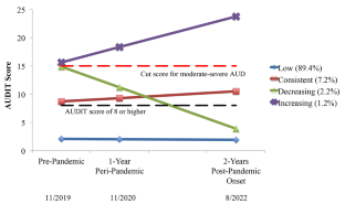 Problematic Alcohol Use Trajectories in U.S. Military Veterans during a Public Health Crisis: Results from a 3-year, Nationally Representative, Longitudinal Study.