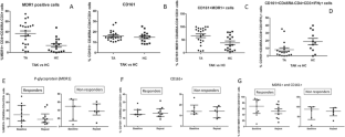 Study of pathogenic T-helper cell subsets in Asian Indian patients with Takayasu arteritis.