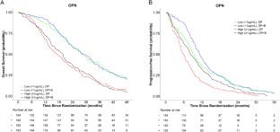 Prognostic and predictive analyses of circulating plasma biomarkers in men with metastatic castration resistant prostate cancer treated with docetaxel/prednisone with or without bevacizumab.