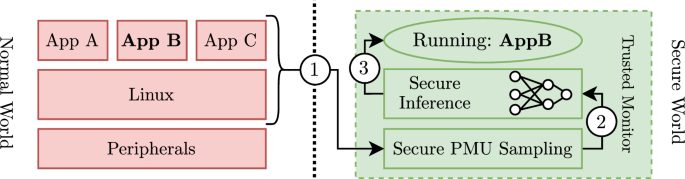 Profiling with trust: system monitoring from trusted execution environments