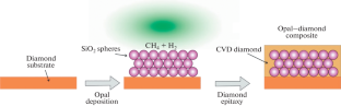 Synthesis of the Diamond‒SiO2 Composites with the Properties of Photonic Crystals in the Visible Spectral Range