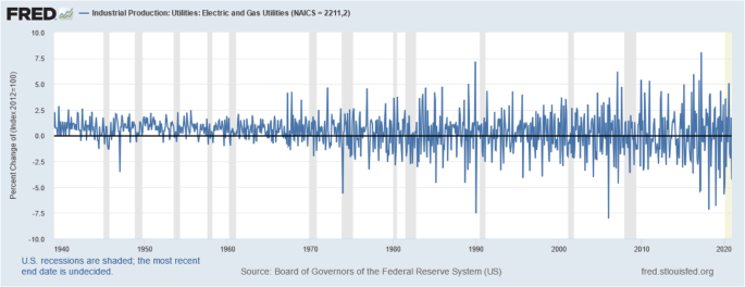 Modelling the industrial production of electric and gas utilities through the $$CIR^3$$ model