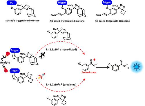 Spiro-strain Takes Chemiluminescence to Flash-Mode