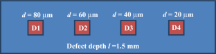 Detecting Defects in Composites Using Combined Heating/Cooling: Theory and Experiments